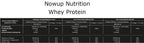 NOWUP NUTRITION %100 Whey Protein Tozu 36g Çikolata Şase